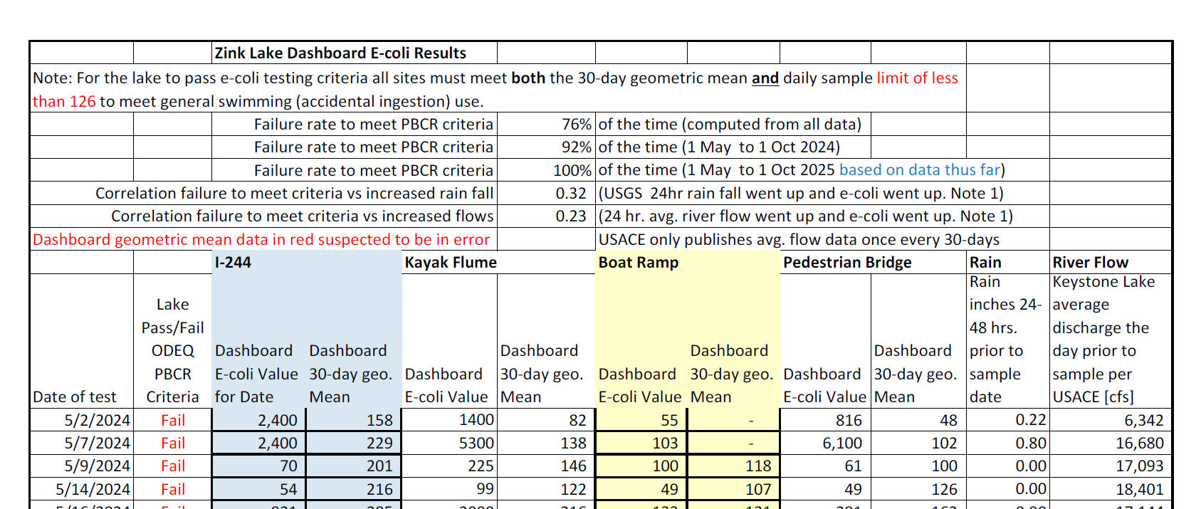 Bacteria Data in Zink Lake